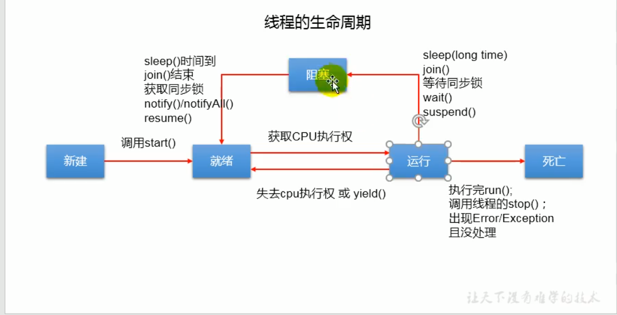 线程生命周期图